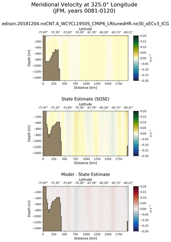 JFM Meridional Velocity at 325.0$\degree$ Longitude JFM