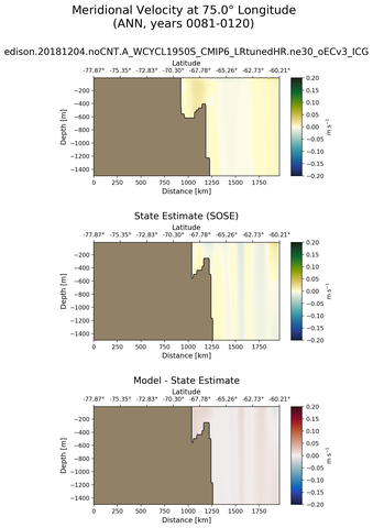 ANN Meridional Velocity at 75.0$\degree$ Longitude ANN