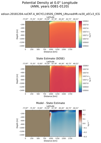 ANN Potential Density at 0.0$\degree$ Longitude ANN