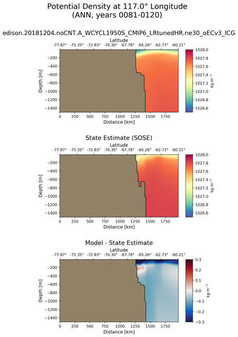 ANN Potential Density at 117.0$\degree$ Longitude ANN
