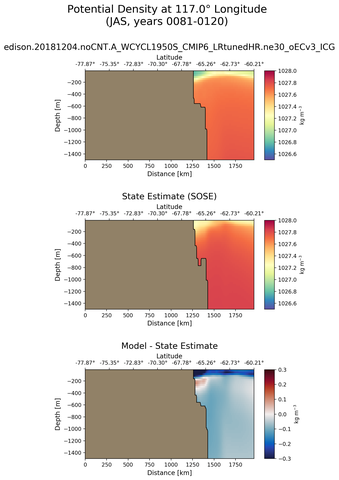 JAS Potential Density at 117.0$\degree$ Longitude JAS