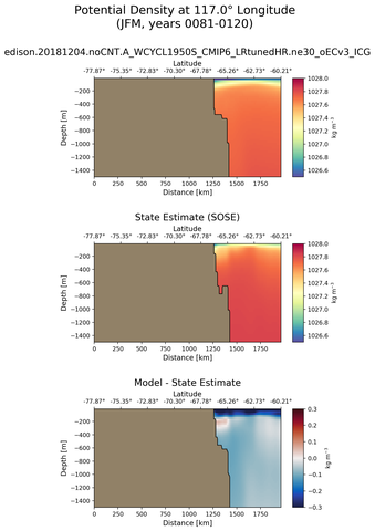 JFM Potential Density at 117.0$\degree$ Longitude JFM