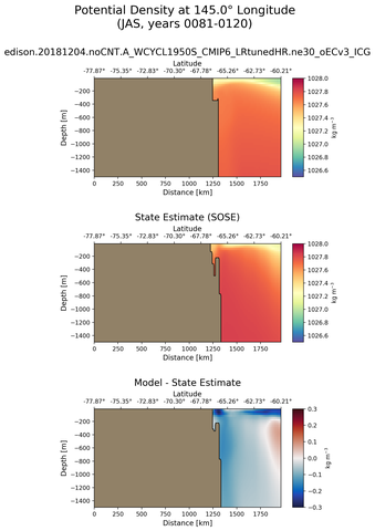 JAS Potential Density at 145.0$\degree$ Longitude JAS