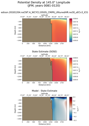 JFM Potential Density at 145.0$\degree$ Longitude JFM