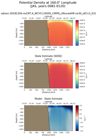 JAS Potential Density at 160.0$\degree$ Longitude JAS