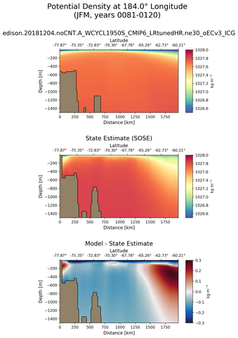JFM Potential Density at 184.0$\degree$ Longitude JFM