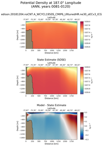 ANN Potential Density at 187.0$\degree$ Longitude ANN
