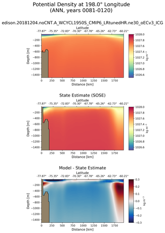ANN Potential Density at 198.0$\degree$ Longitude ANN