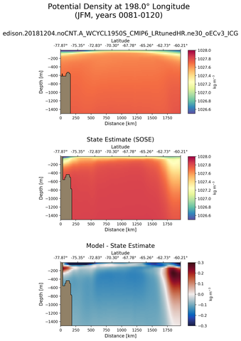 JFM Potential Density at 198.0$\degree$ Longitude JFM