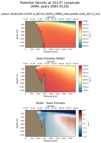 ANN Potential Density at 253.0$\degree$ Longitude ANN