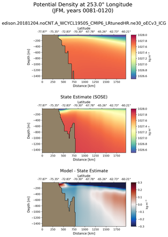 JFM Potential Density at 253.0$\degree$ Longitude JFM