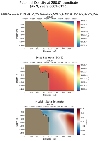 ANN Potential Density at 280.0$\degree$ Longitude ANN