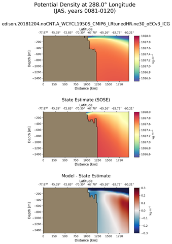 JAS Potential Density at 288.0$\degree$ Longitude JAS