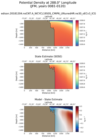 JFM Potential Density at 288.0$\degree$ Longitude JFM