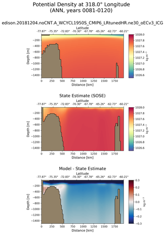 ANN Potential Density at 318.0$\degree$ Longitude ANN