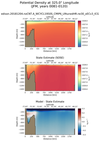 JFM Potential Density at 325.0$\degree$ Longitude JFM
