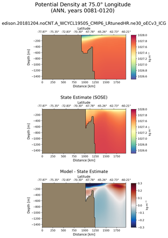 ANN Potential Density at 75.0$\degree$ Longitude ANN