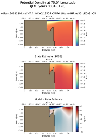 JFM Potential Density at 75.0$\degree$ Longitude JFM