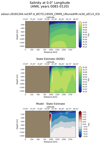 ANN Salinity at 0.0$\degree$ Longitude ANN