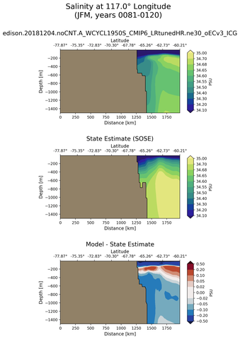 JFM Salinity at 117.0$\degree$ Longitude JFM