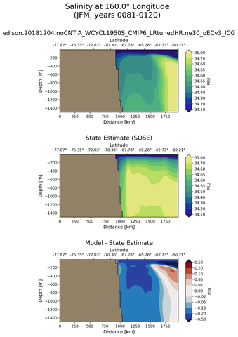 JFM Salinity at 160.0$\degree$ Longitude JFM