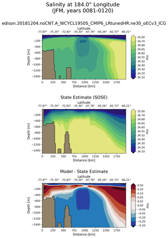 JFM Salinity at 184.0$\degree$ Longitude JFM