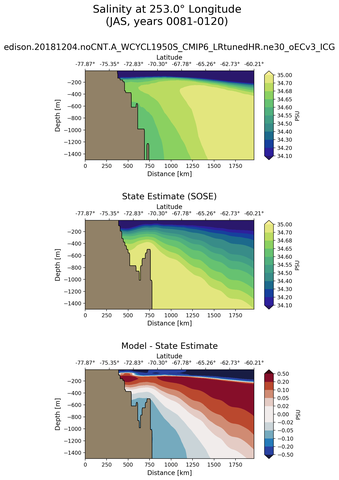 JAS Salinity at 253.0$\degree$ Longitude JAS