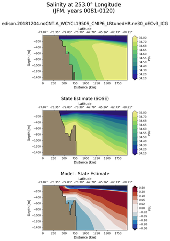 JFM Salinity at 253.0$\degree$ Longitude JFM