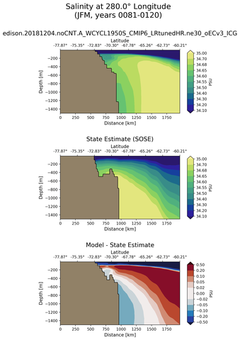 JFM Salinity at 280.0$\degree$ Longitude JFM