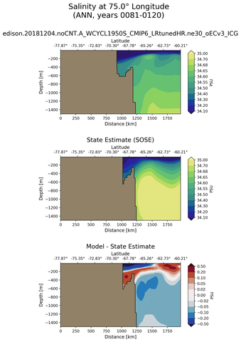 ANN Salinity at 75.0$\degree$ Longitude ANN