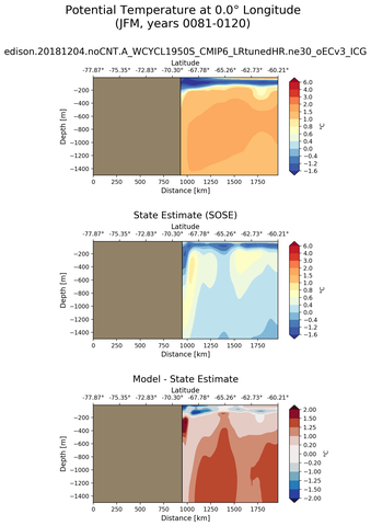 JFM Potential Temperature at 0.0$\degree$ Longitude JFM