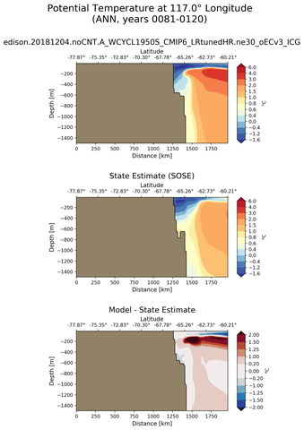 ANN Potential Temperature at 117.0$\degree$ Longitude ANN
