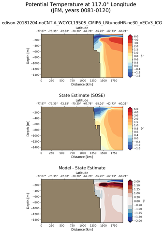 JFM Potential Temperature at 117.0$\degree$ Longitude JFM