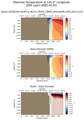 JFM Potential Temperature at 145.0$\degree$ Longitude JFM