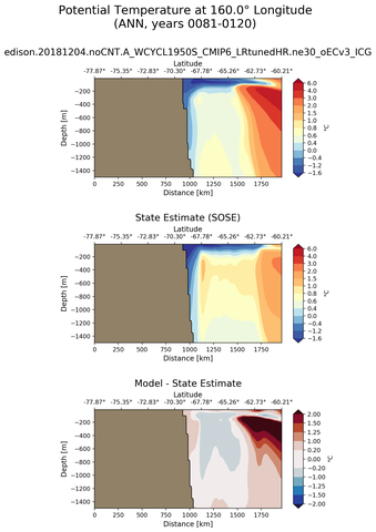 ANN Potential Temperature at 160.0$\degree$ Longitude ANN