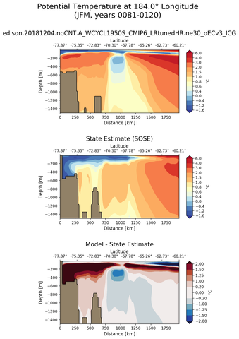 JFM Potential Temperature at 184.0$\degree$ Longitude JFM