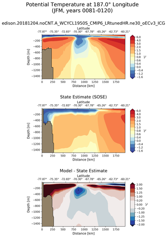 JFM Potential Temperature at 187.0$\degree$ Longitude JFM