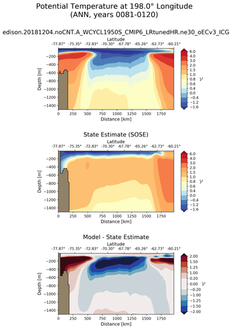 ANN Potential Temperature at 198.0$\degree$ Longitude ANN