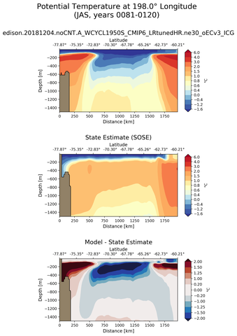 JAS Potential Temperature at 198.0$\degree$ Longitude JAS