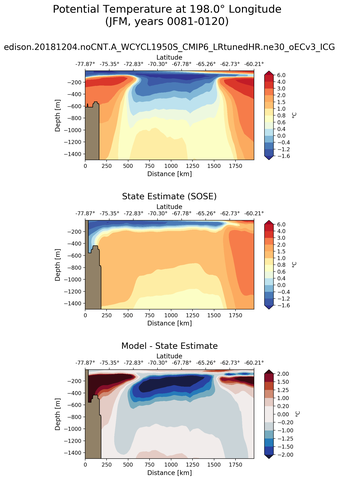 JFM Potential Temperature at 198.0$\degree$ Longitude JFM