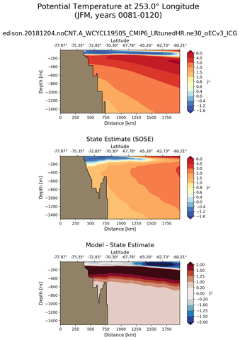 JFM Potential Temperature at 253.0$\degree$ Longitude JFM