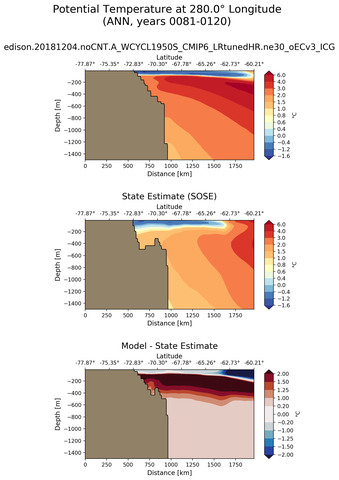 ANN Potential Temperature at 280.0$\degree$ Longitude ANN