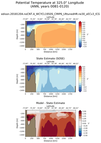 ANN Potential Temperature at 325.0$\degree$ Longitude ANN