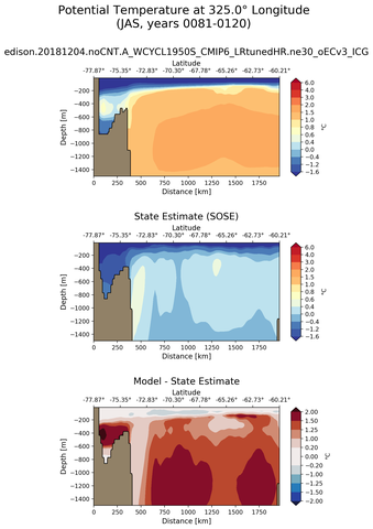 JAS Potential Temperature at 325.0$\degree$ Longitude JAS