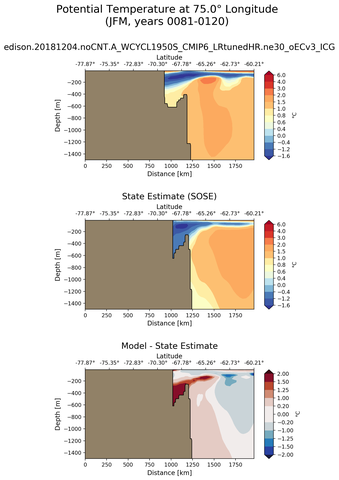 JFM Potential Temperature at 75.0$\degree$ Longitude JFM