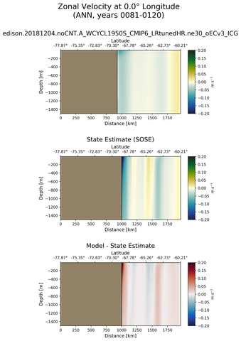 ANN Zonal Velocity at 0.0$\degree$ Longitude ANN