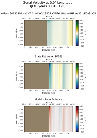 JFM Zonal Velocity at 0.0$\degree$ Longitude JFM