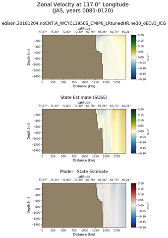 JAS Zonal Velocity at 117.0$\degree$ Longitude JAS