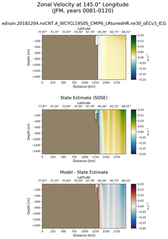 JFM Zonal Velocity at 145.0$\degree$ Longitude JFM