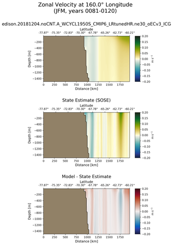 JFM Zonal Velocity at 160.0$\degree$ Longitude JFM
